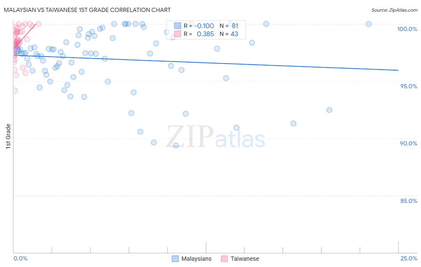 Malaysian vs Taiwanese 1st Grade