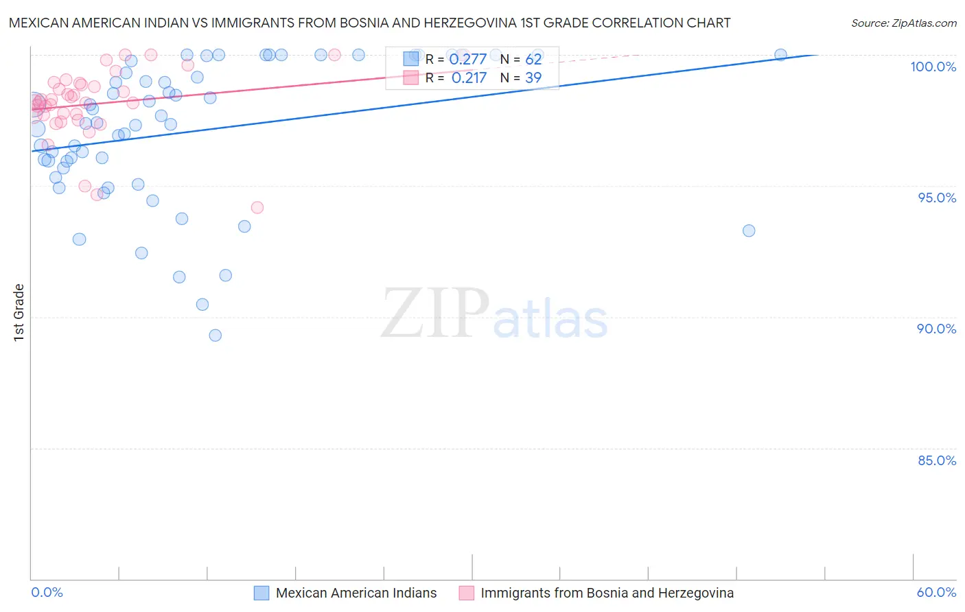 Mexican American Indian vs Immigrants from Bosnia and Herzegovina 1st Grade