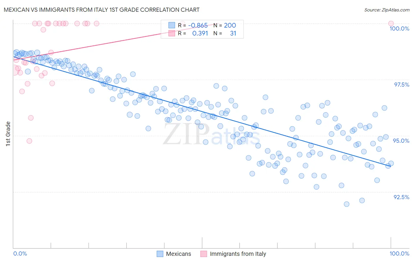 Mexican vs Immigrants from Italy 1st Grade