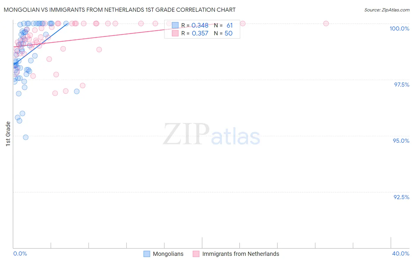 Mongolian vs Immigrants from Netherlands 1st Grade