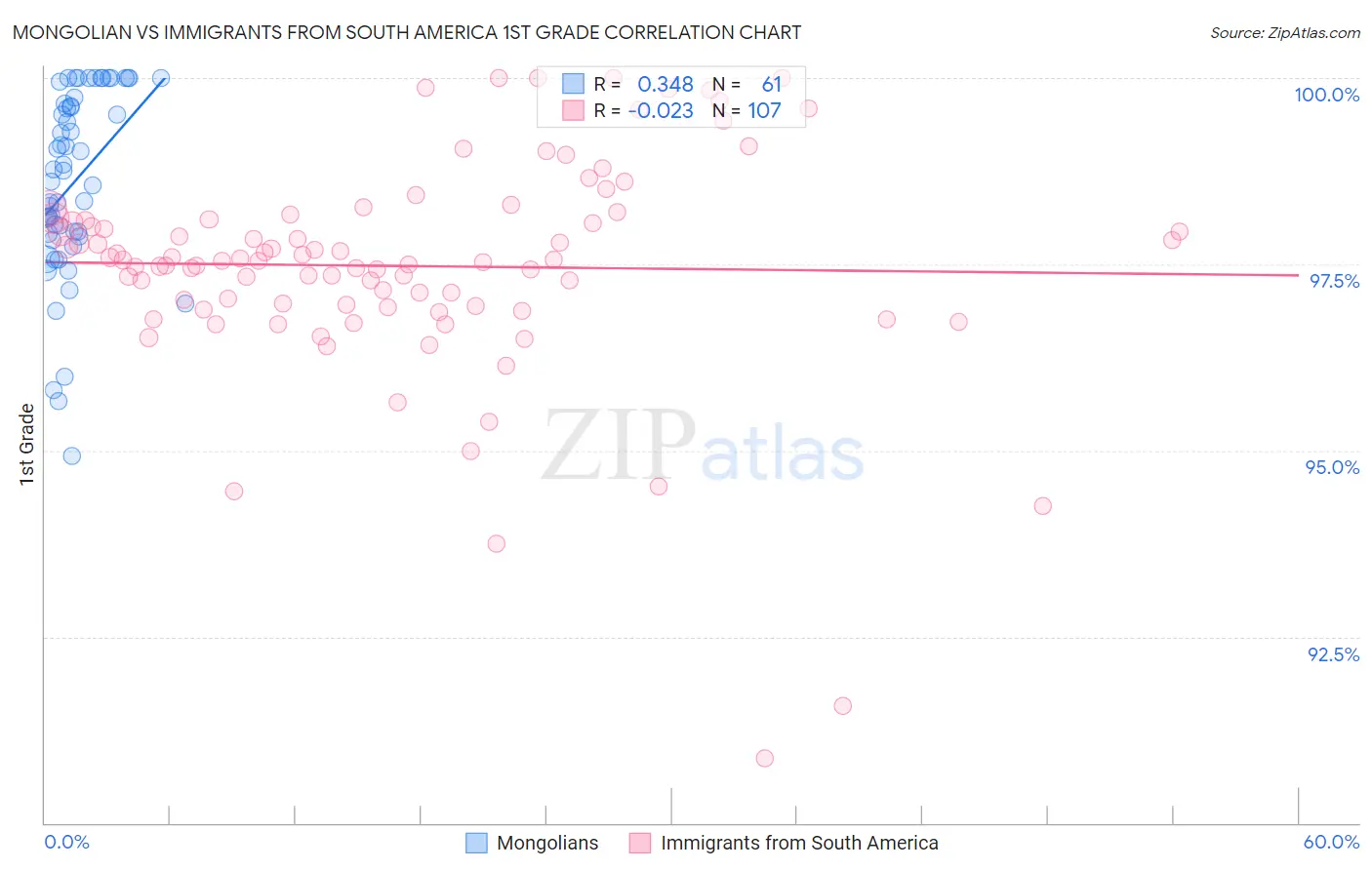 Mongolian vs Immigrants from South America 1st Grade