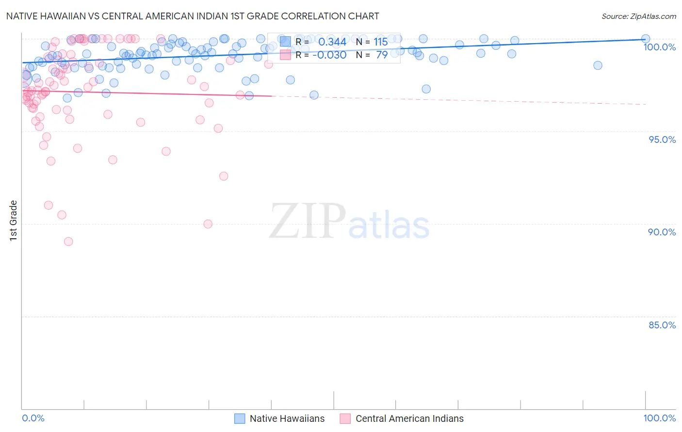 Native Hawaiian vs Central American Indian 1st Grade