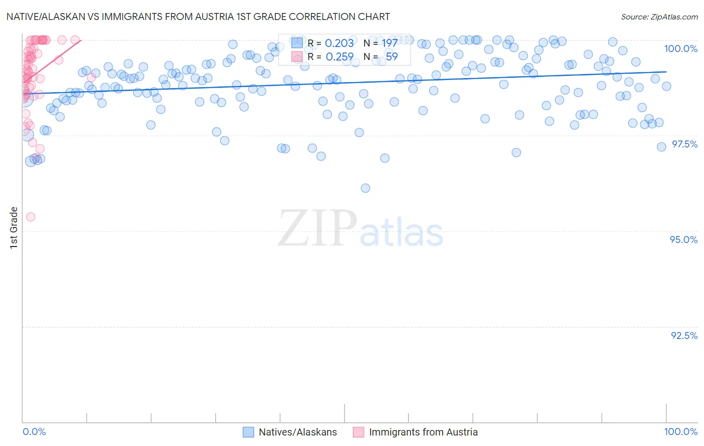 Native/Alaskan vs Immigrants from Austria 1st Grade