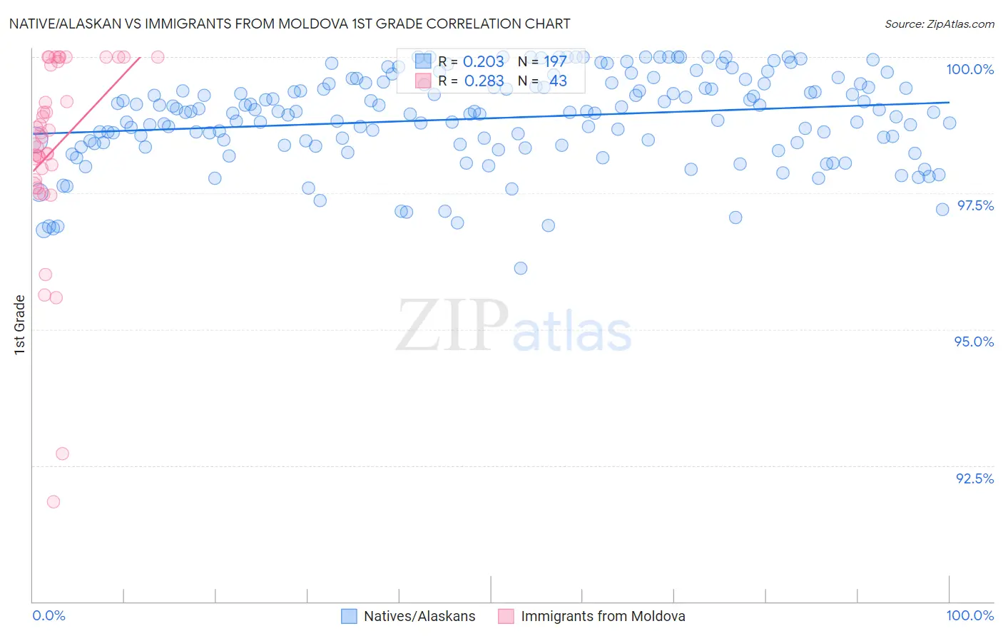 Native/Alaskan vs Immigrants from Moldova 1st Grade