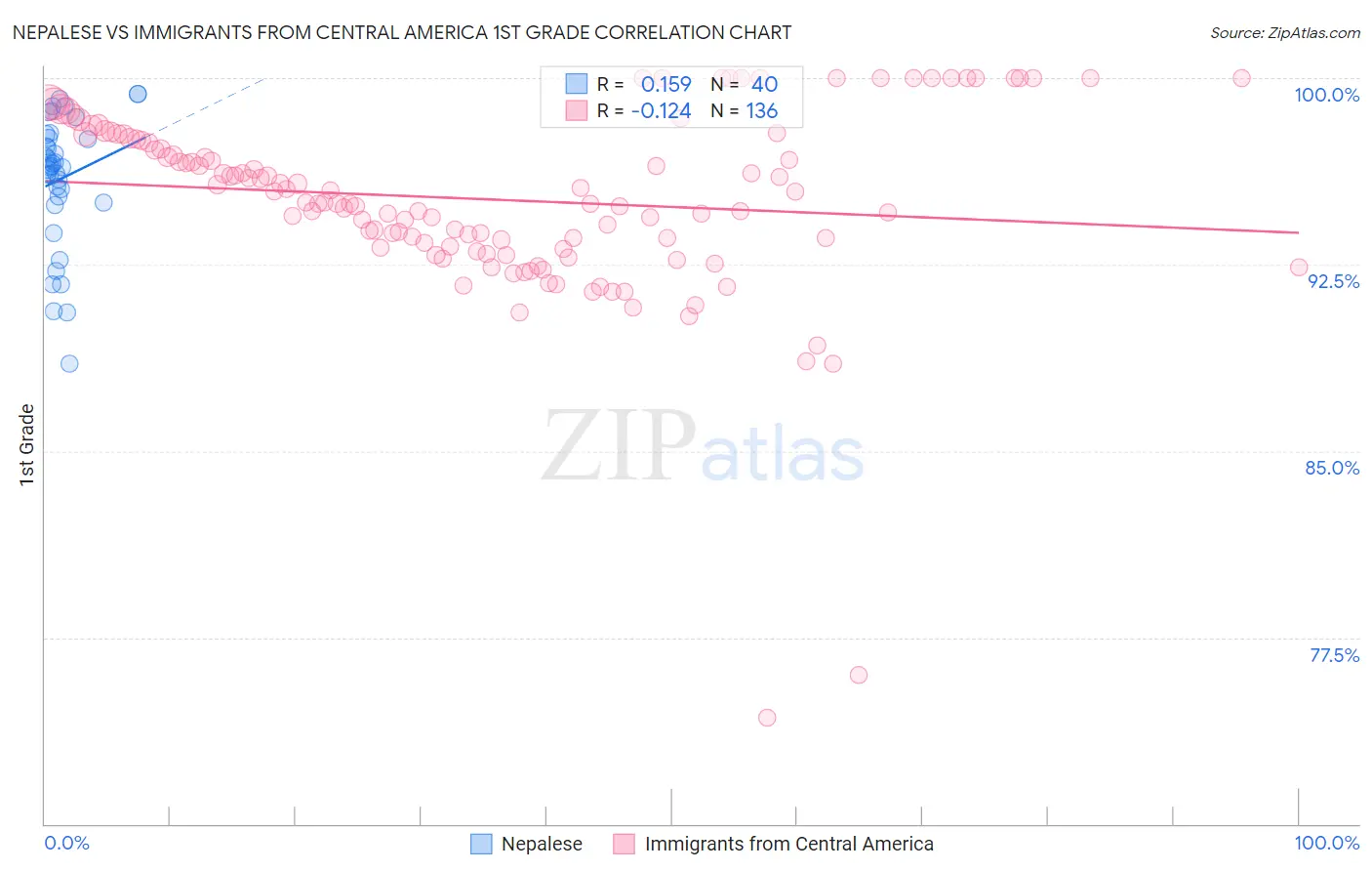 Nepalese vs Immigrants from Central America 1st Grade