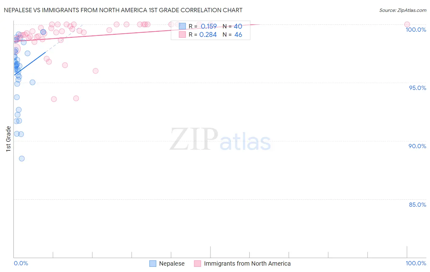 Nepalese vs Immigrants from North America 1st Grade