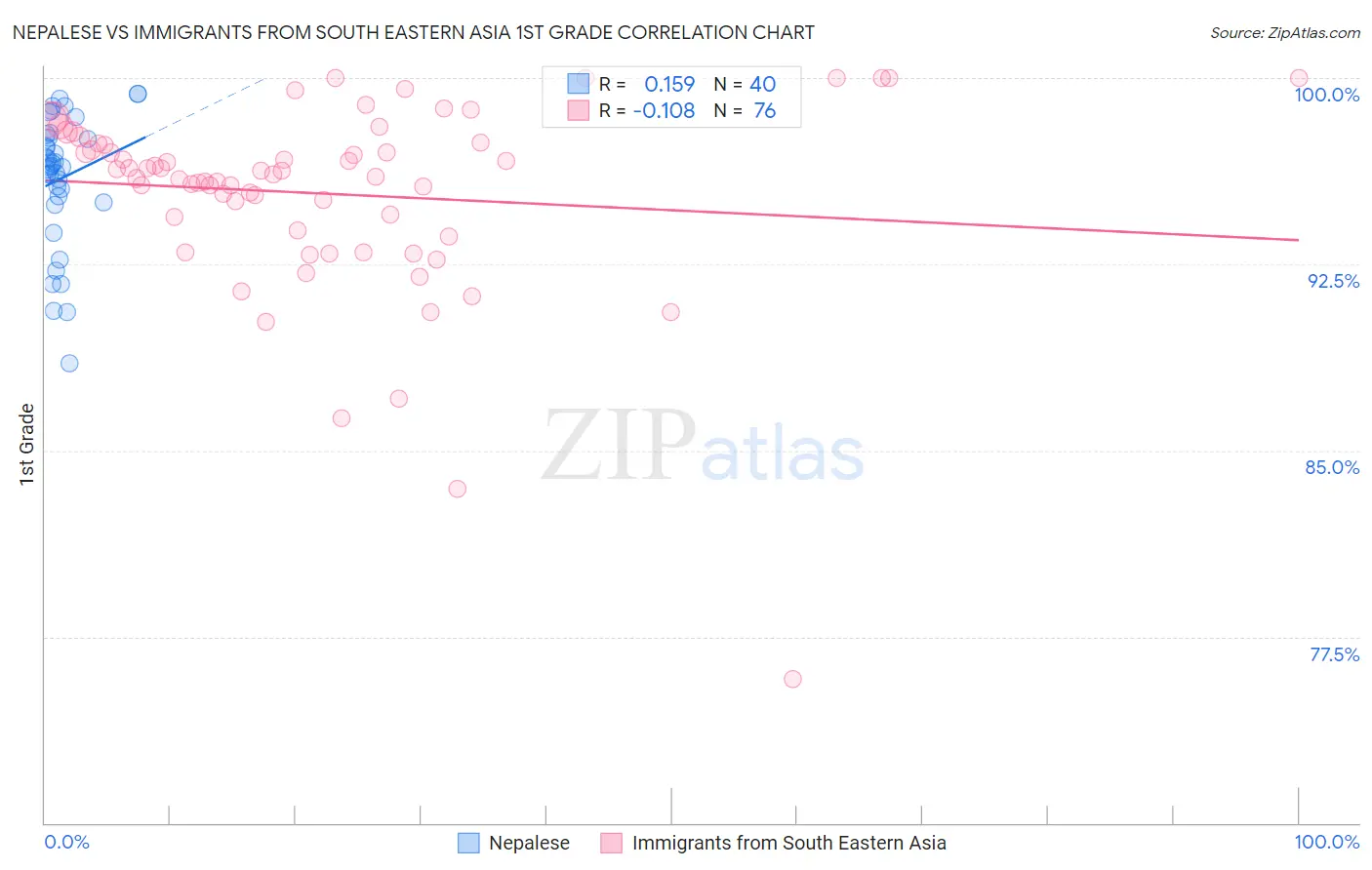 Nepalese vs Immigrants from South Eastern Asia 1st Grade