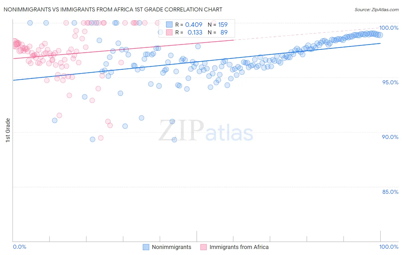 Nonimmigrants vs Immigrants from Africa 1st Grade