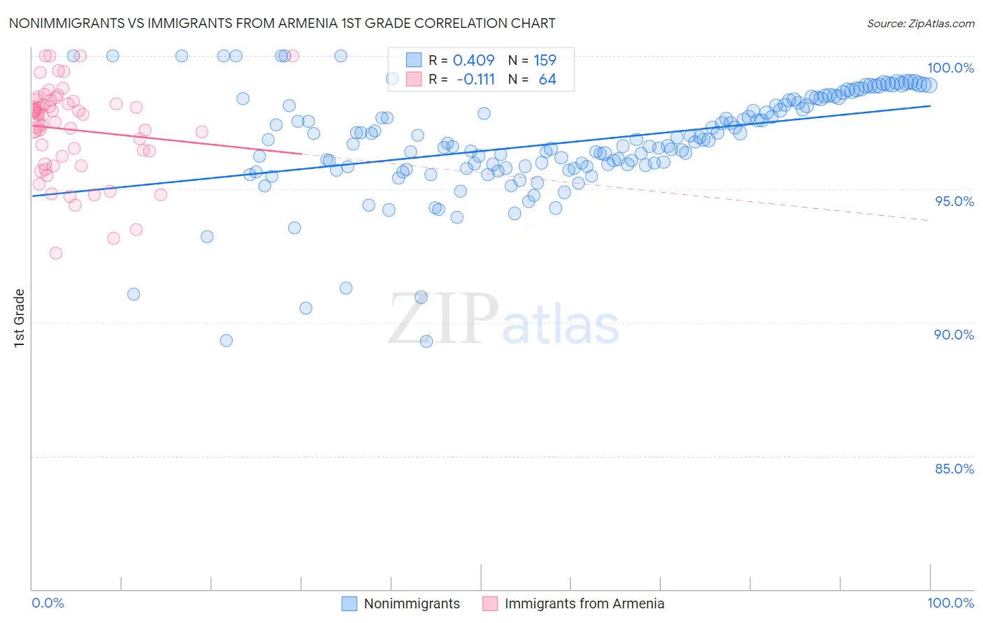 Nonimmigrants vs Immigrants from Armenia 1st Grade