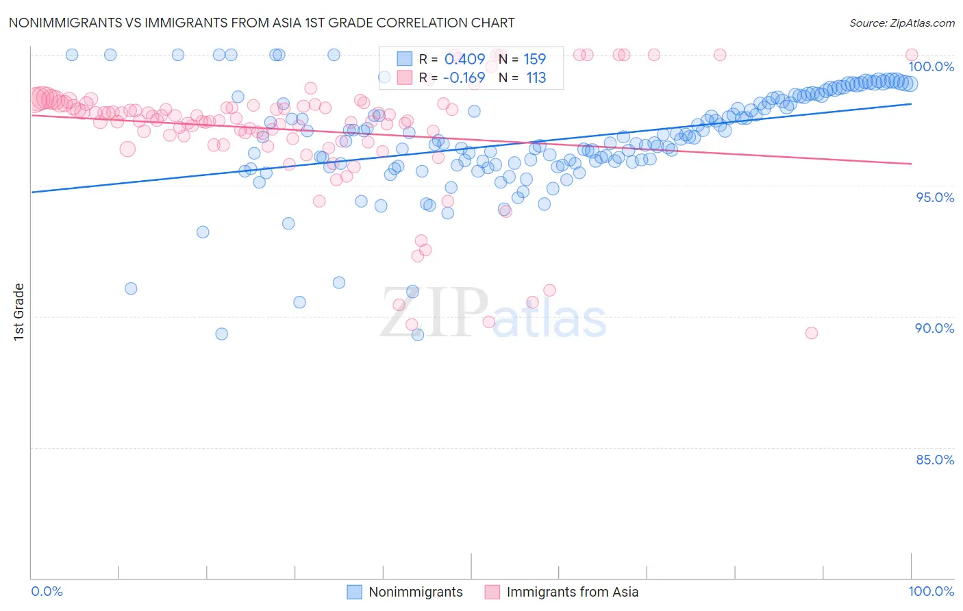 Nonimmigrants vs Immigrants from Asia 1st Grade