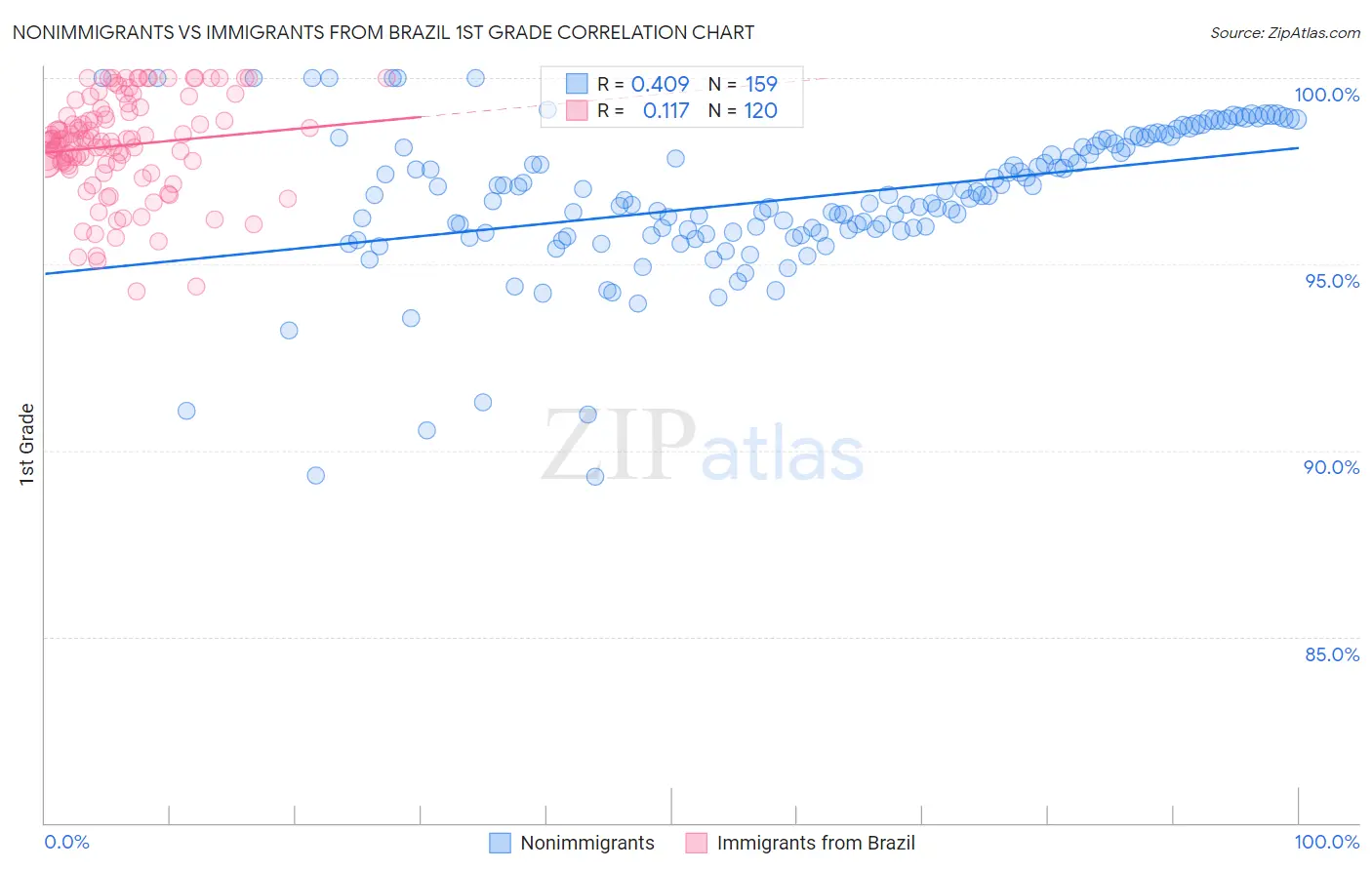 Nonimmigrants vs Immigrants from Brazil 1st Grade