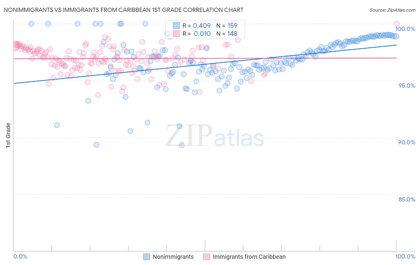 Nonimmigrants vs Immigrants from Caribbean 1st Grade