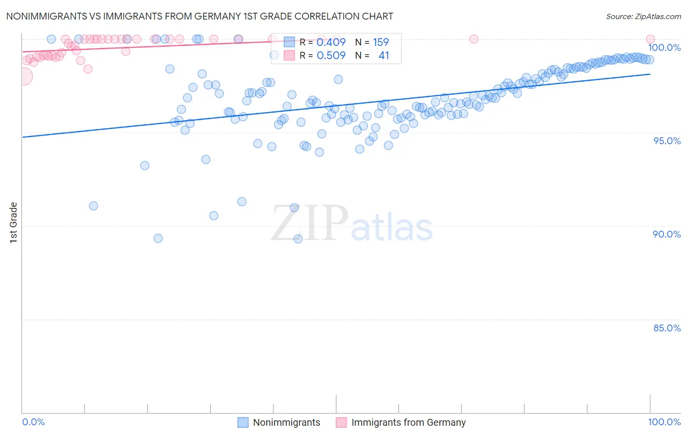 Nonimmigrants vs Immigrants from Germany 1st Grade