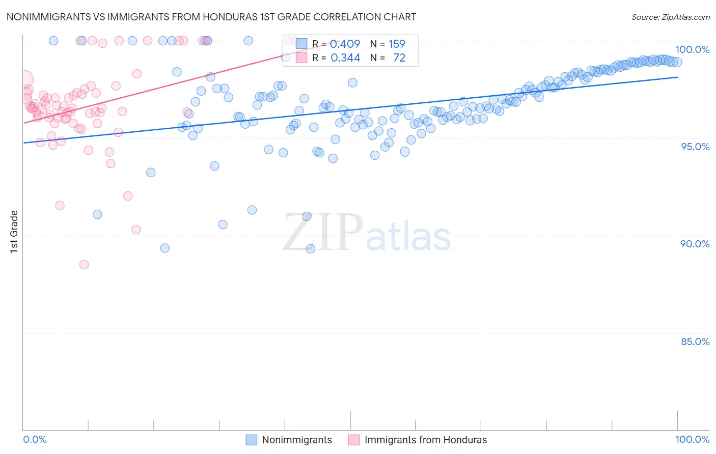 Nonimmigrants vs Immigrants from Honduras 1st Grade