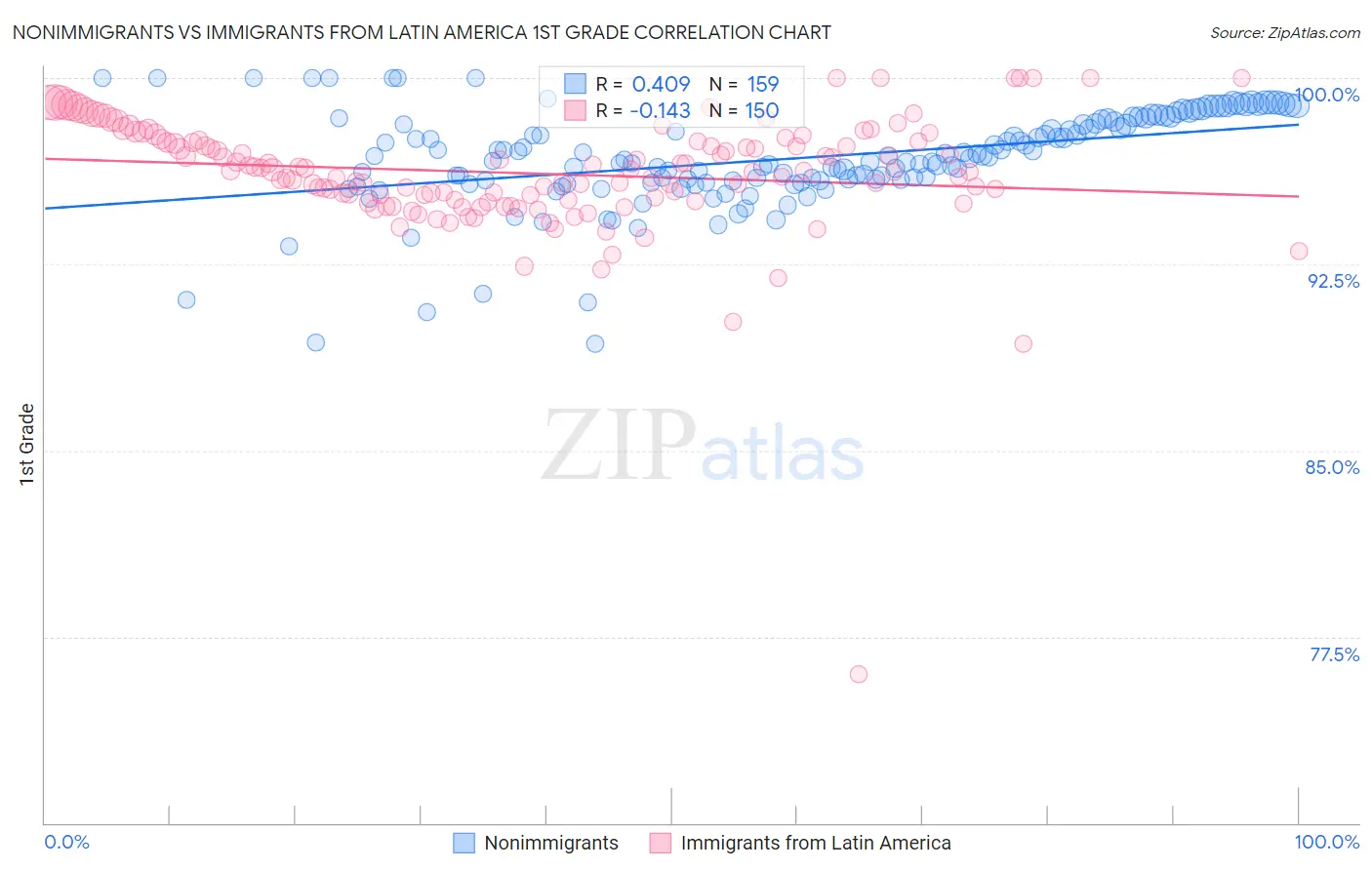 Nonimmigrants vs Immigrants from Latin America 1st Grade