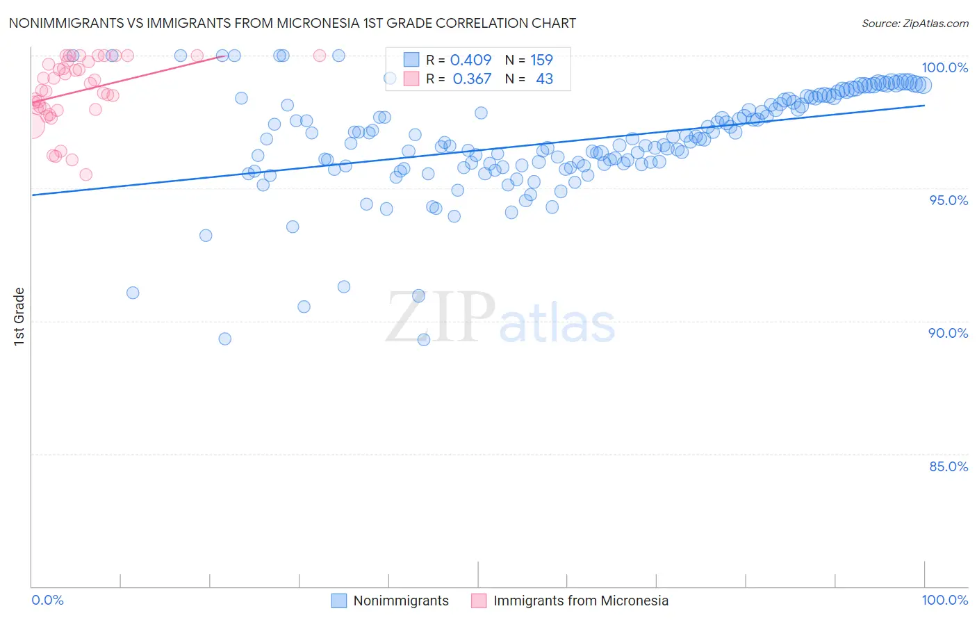 Nonimmigrants vs Immigrants from Micronesia 1st Grade