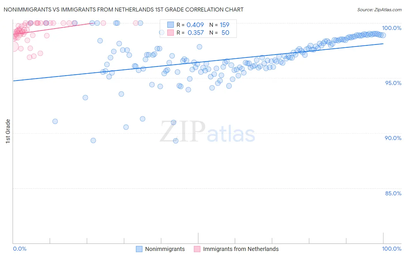 Nonimmigrants vs Immigrants from Netherlands 1st Grade