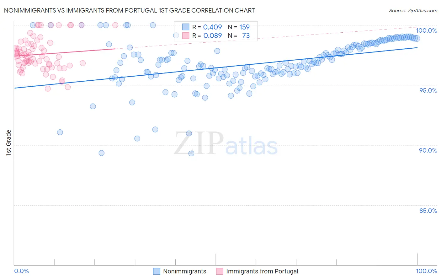 Nonimmigrants vs Immigrants from Portugal 1st Grade