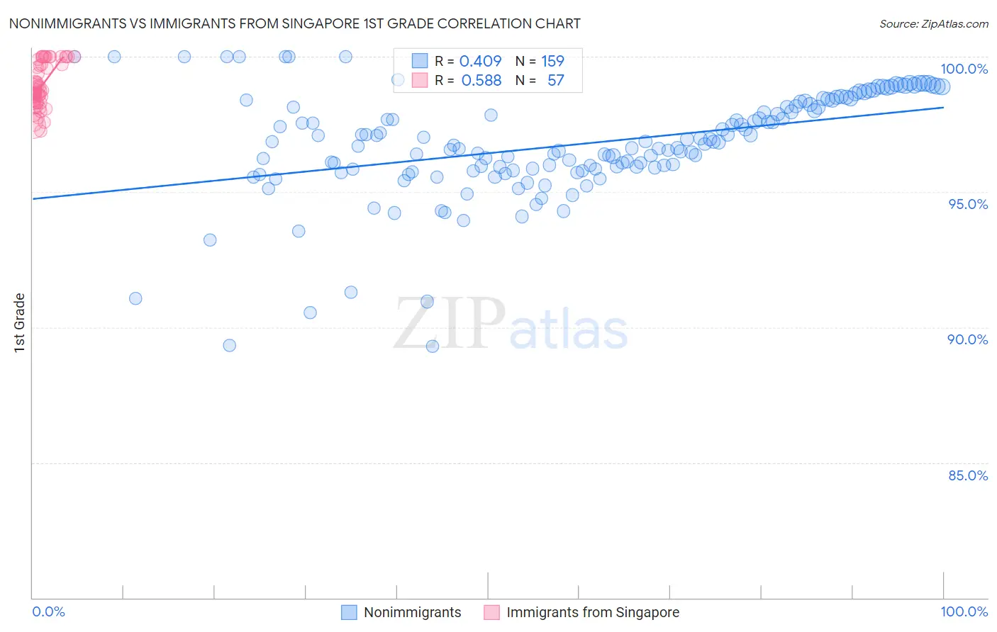 Nonimmigrants vs Immigrants from Singapore 1st Grade