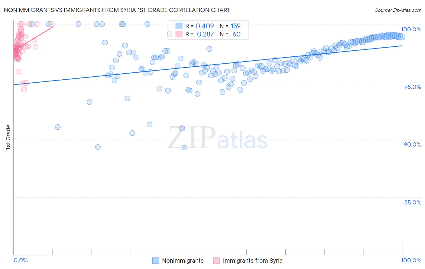 Nonimmigrants vs Immigrants from Syria 1st Grade