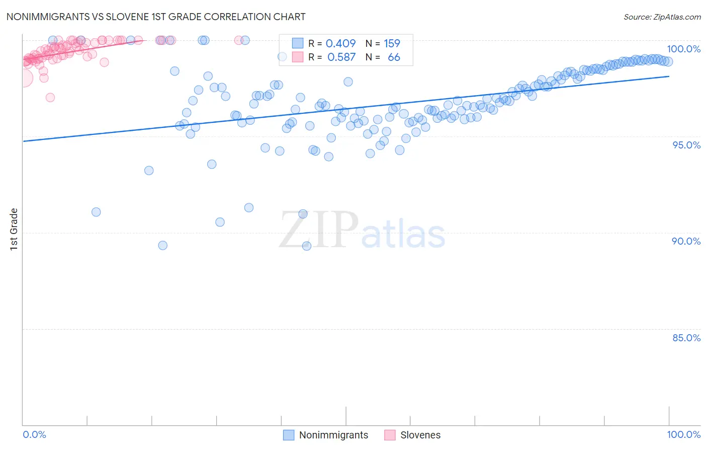 Nonimmigrants vs Slovene 1st Grade