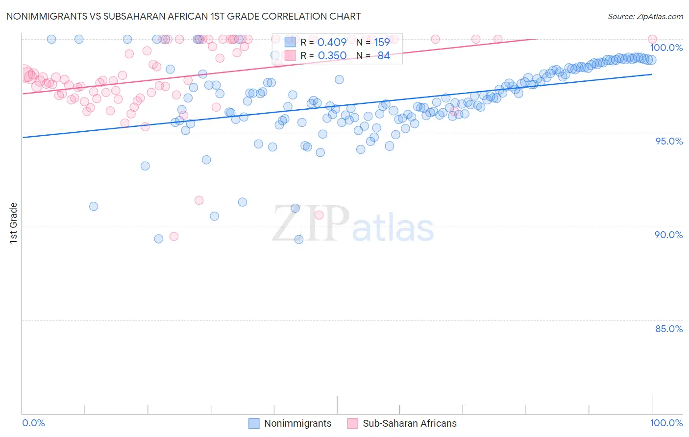 Nonimmigrants vs Subsaharan African 1st Grade