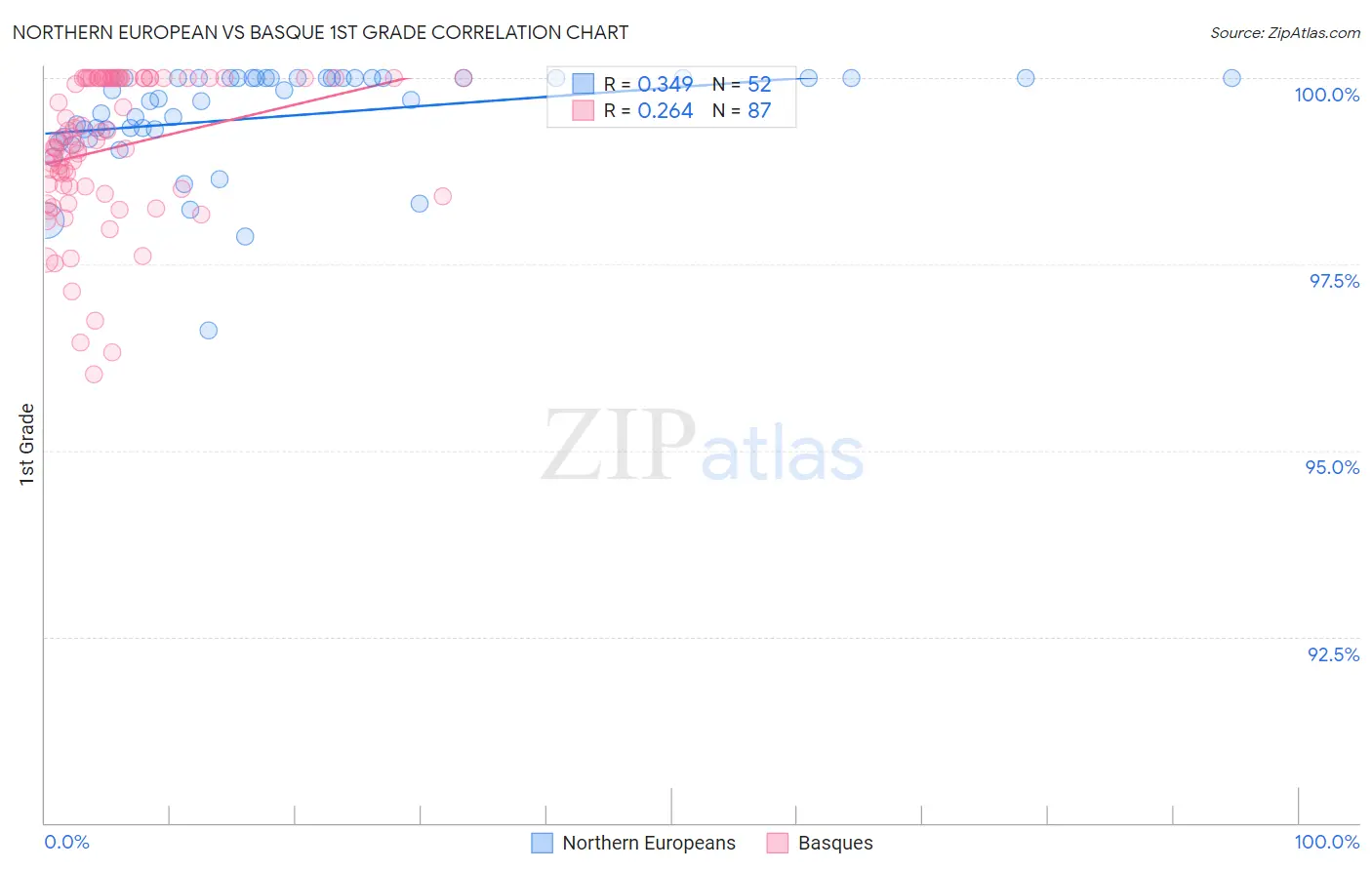 Northern European vs Basque 1st Grade