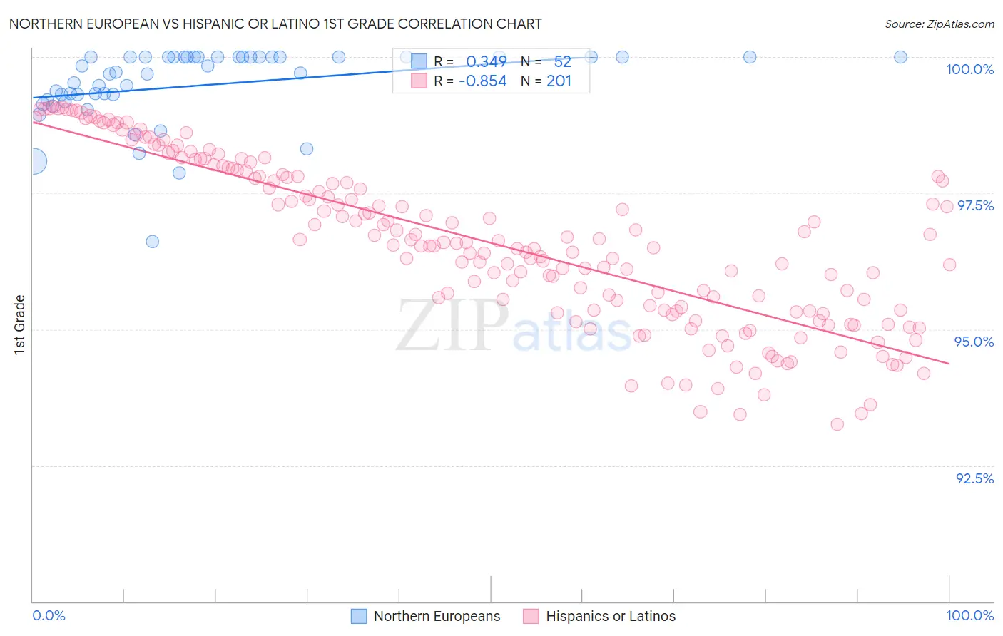 Northern European vs Hispanic or Latino 1st Grade