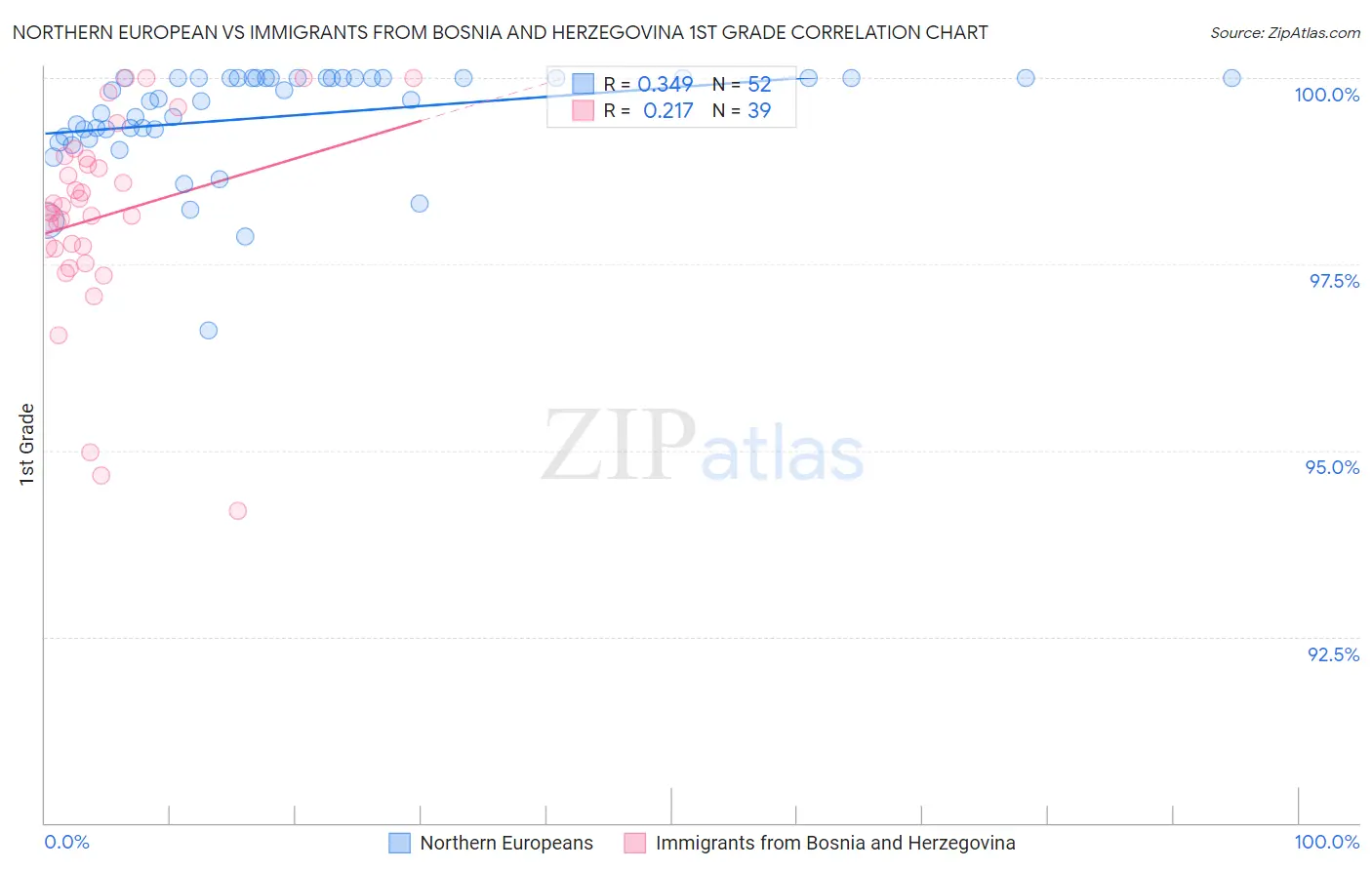 Northern European vs Immigrants from Bosnia and Herzegovina 1st Grade