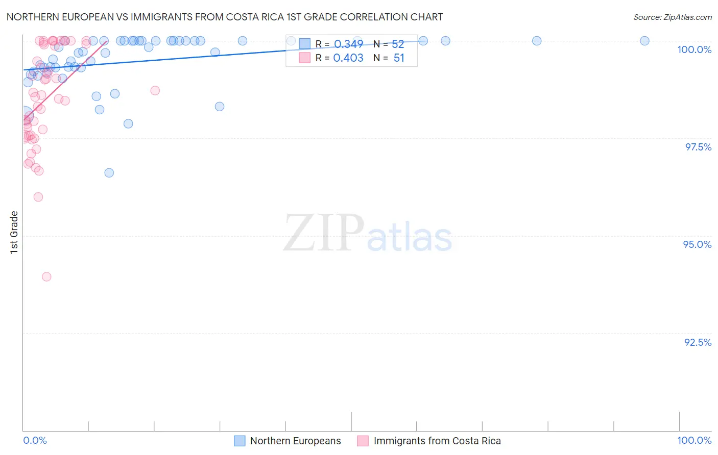 Northern European vs Immigrants from Costa Rica 1st Grade