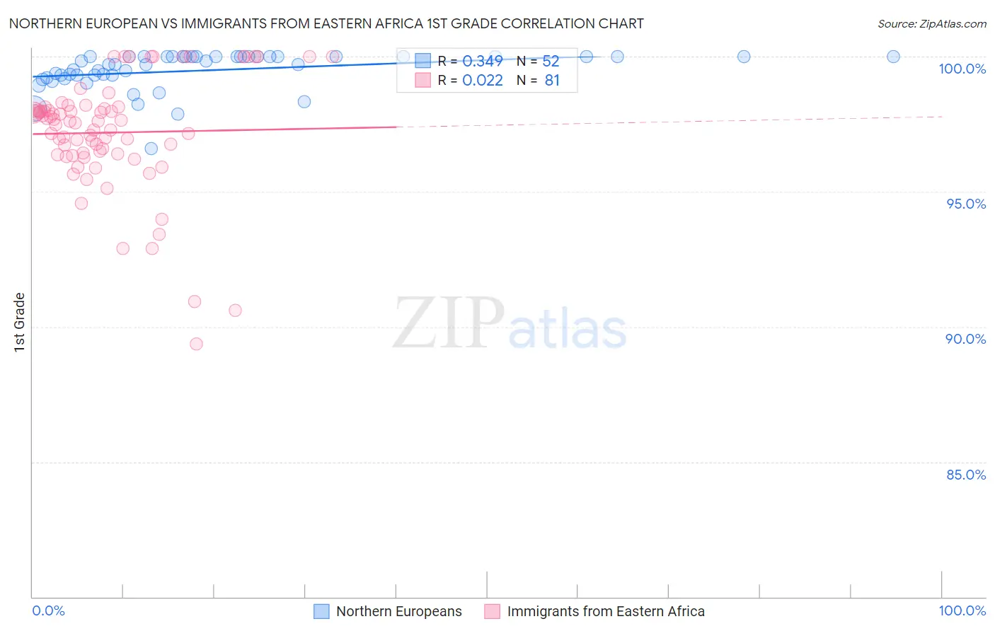 Northern European vs Immigrants from Eastern Africa 1st Grade