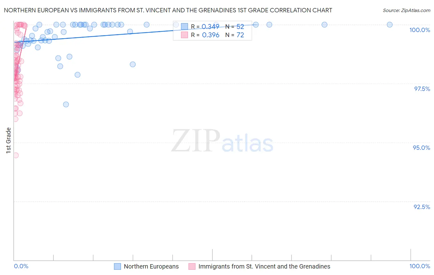 Northern European vs Immigrants from St. Vincent and the Grenadines 1st Grade