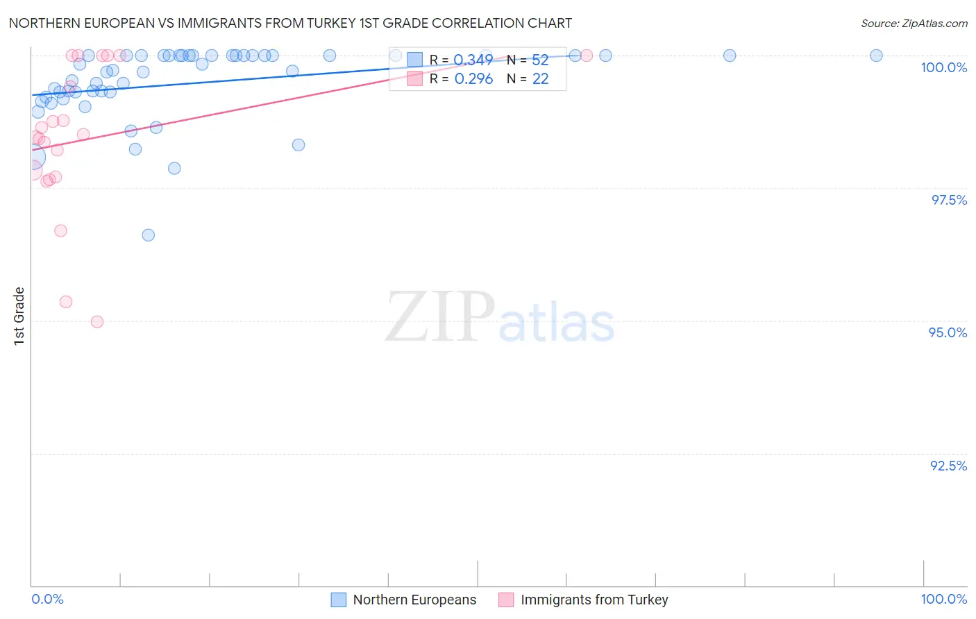 Northern European vs Immigrants from Turkey 1st Grade