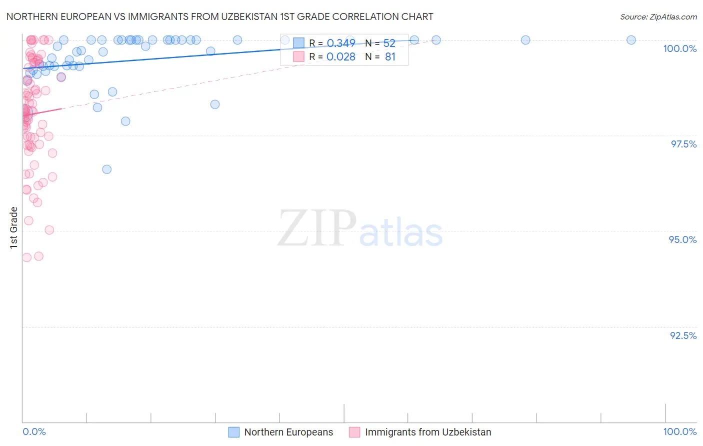 Northern European vs Immigrants from Uzbekistan 1st Grade