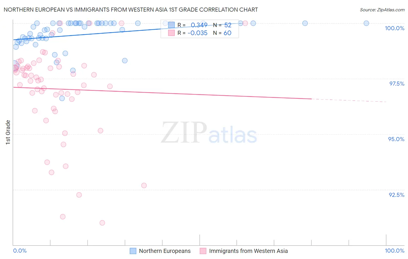 Northern European vs Immigrants from Western Asia 1st Grade