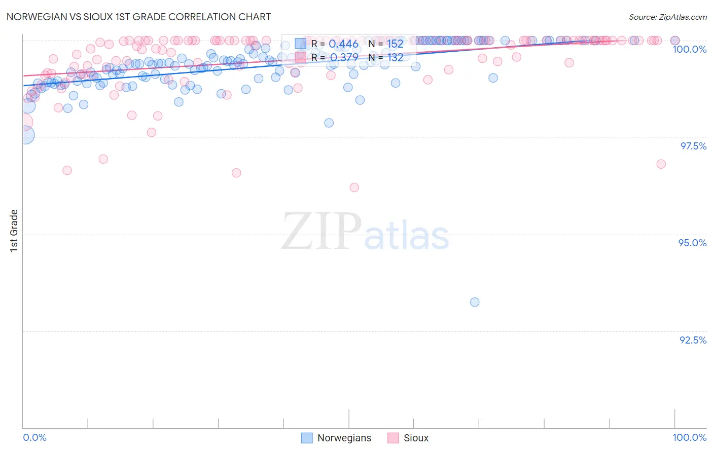 Norwegian vs Sioux 1st Grade