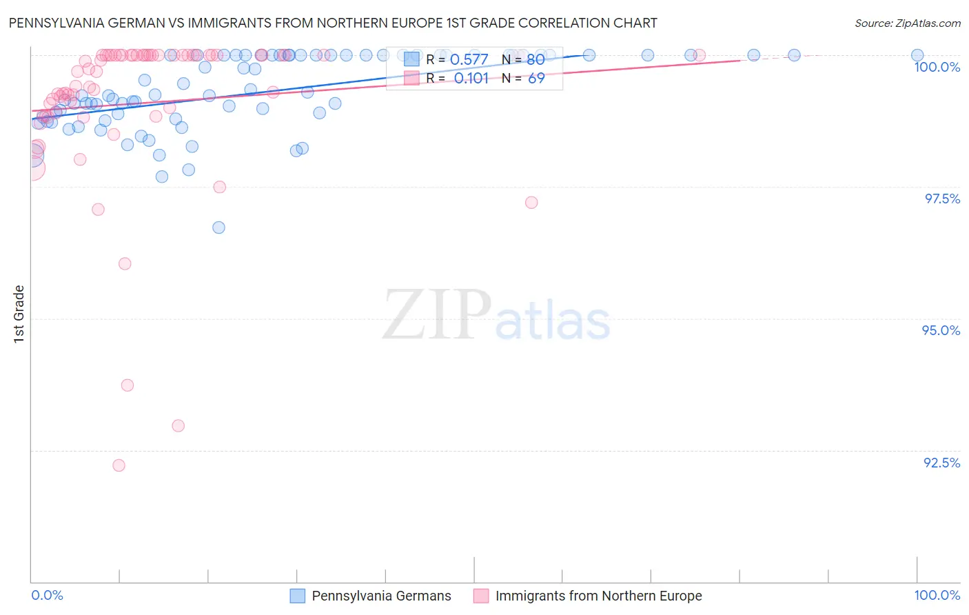 Pennsylvania German vs Immigrants from Northern Europe 1st Grade