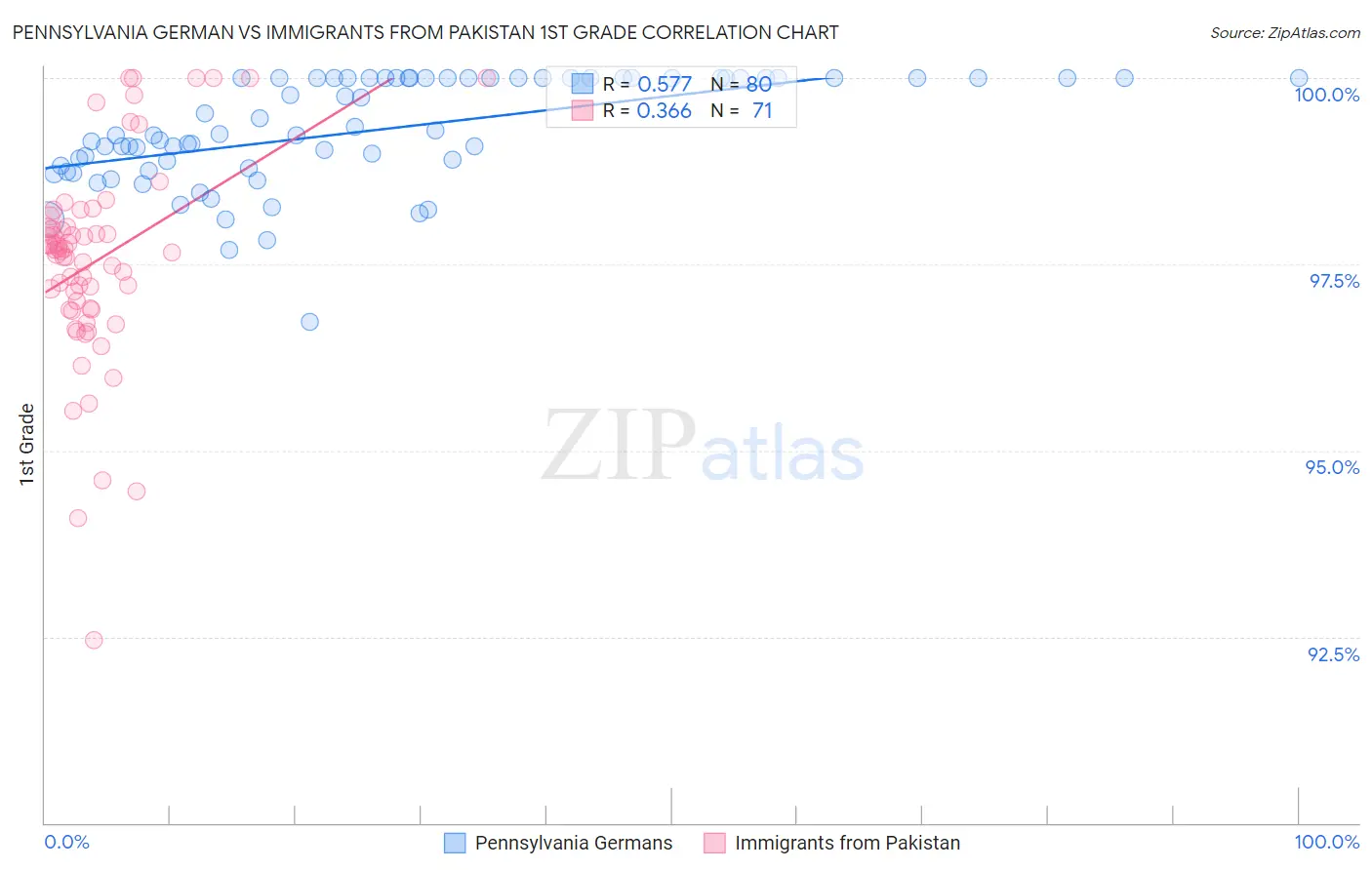 Pennsylvania German vs Immigrants from Pakistan 1st Grade