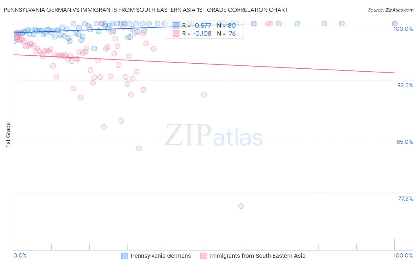 Pennsylvania German vs Immigrants from South Eastern Asia 1st Grade