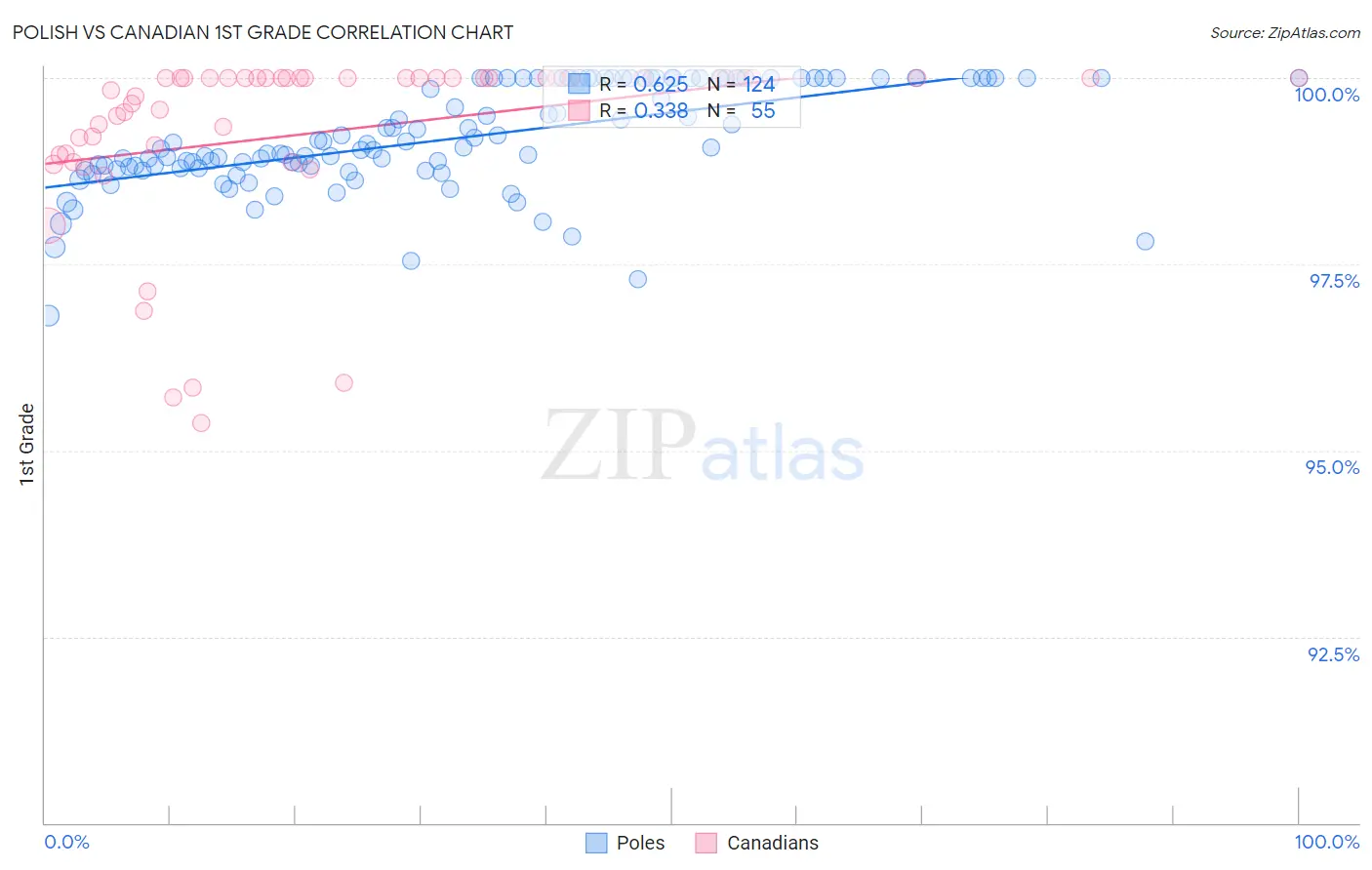 Polish vs Canadian 1st Grade