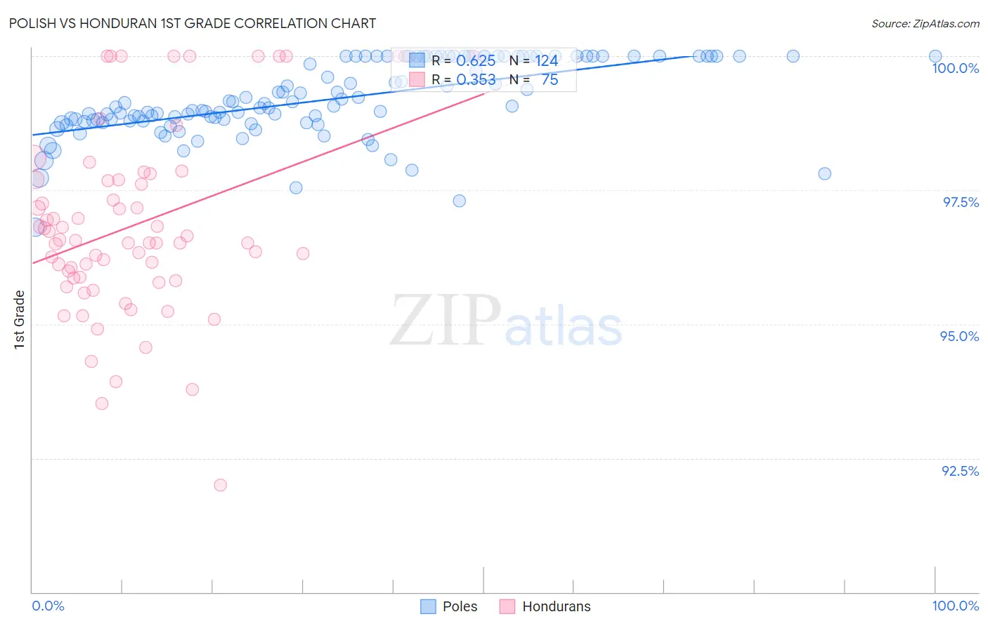 Polish vs Honduran 1st Grade