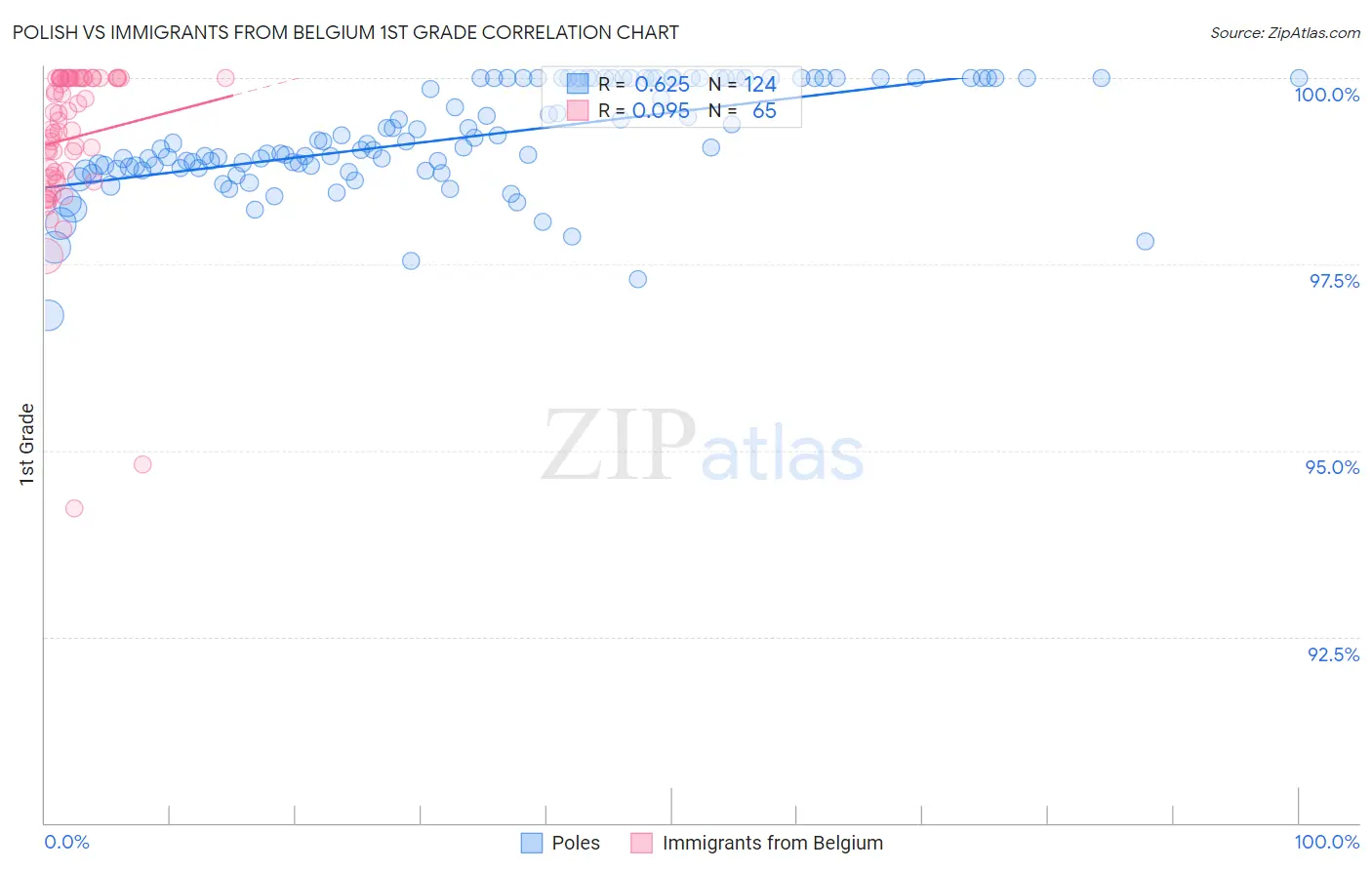 Polish vs Immigrants from Belgium 1st Grade