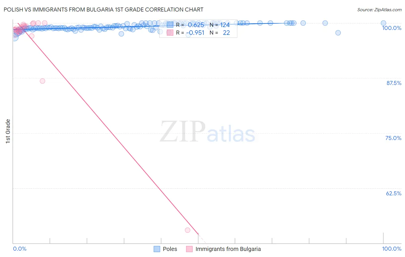 Polish vs Immigrants from Bulgaria 1st Grade