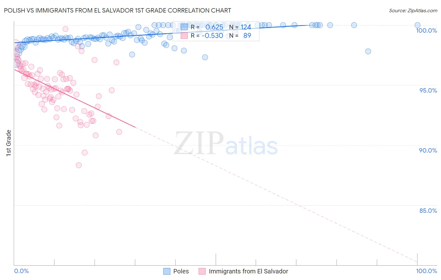 Polish vs Immigrants from El Salvador 1st Grade