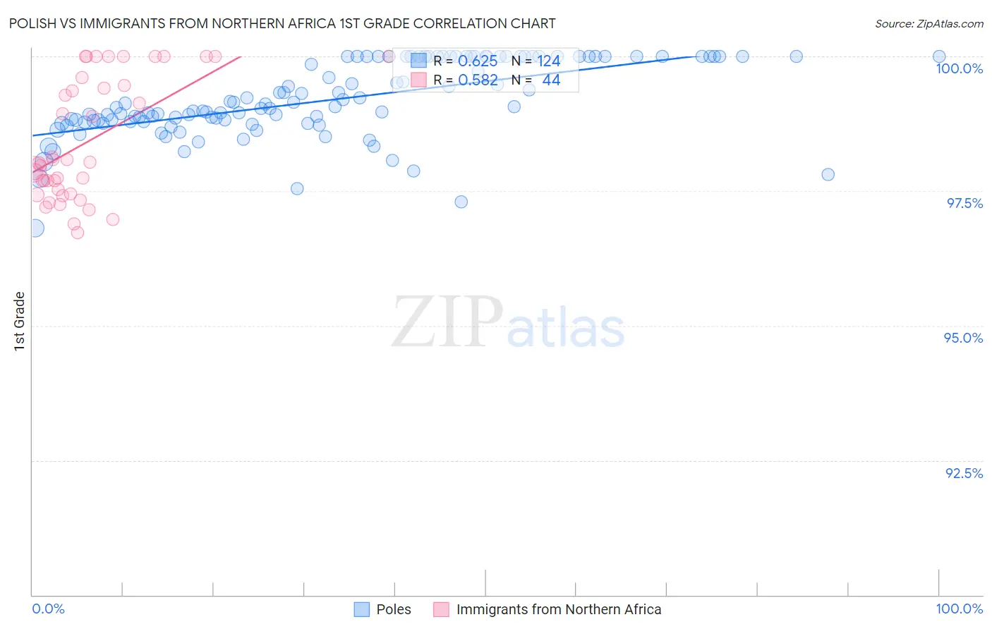 Polish vs Immigrants from Northern Africa 1st Grade