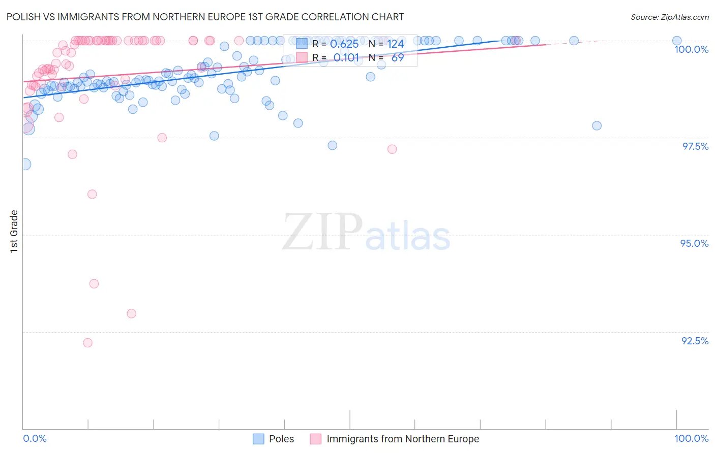 Polish vs Immigrants from Northern Europe 1st Grade