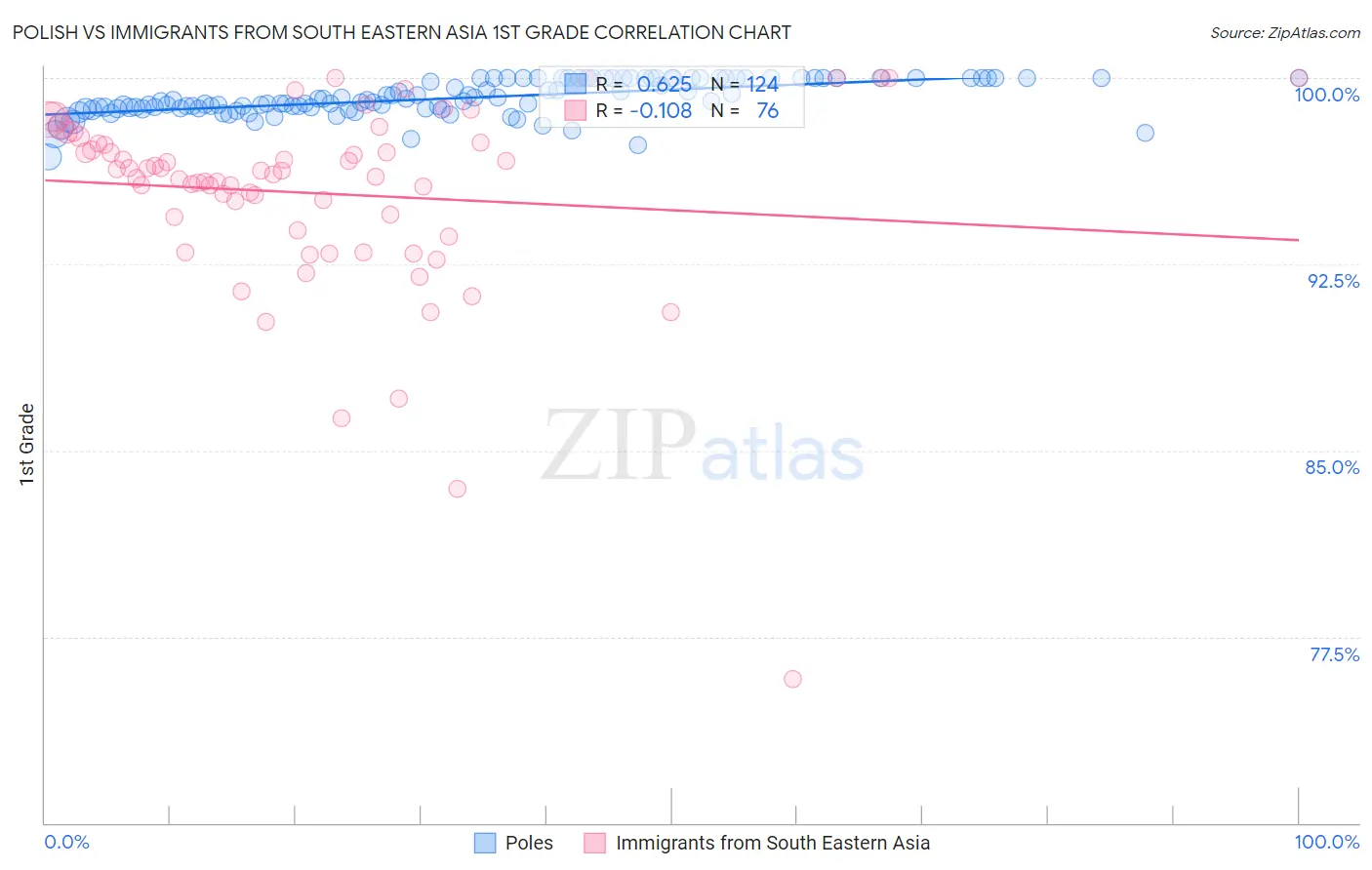 Polish vs Immigrants from South Eastern Asia 1st Grade