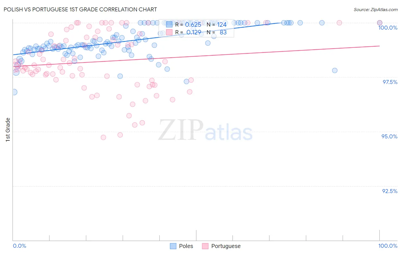 Polish vs Portuguese 1st Grade