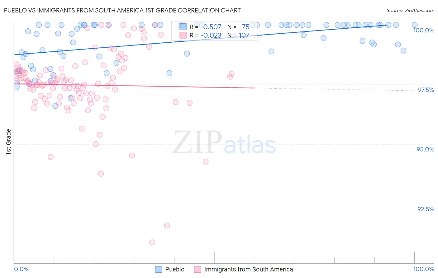 Pueblo vs Immigrants from South America 1st Grade