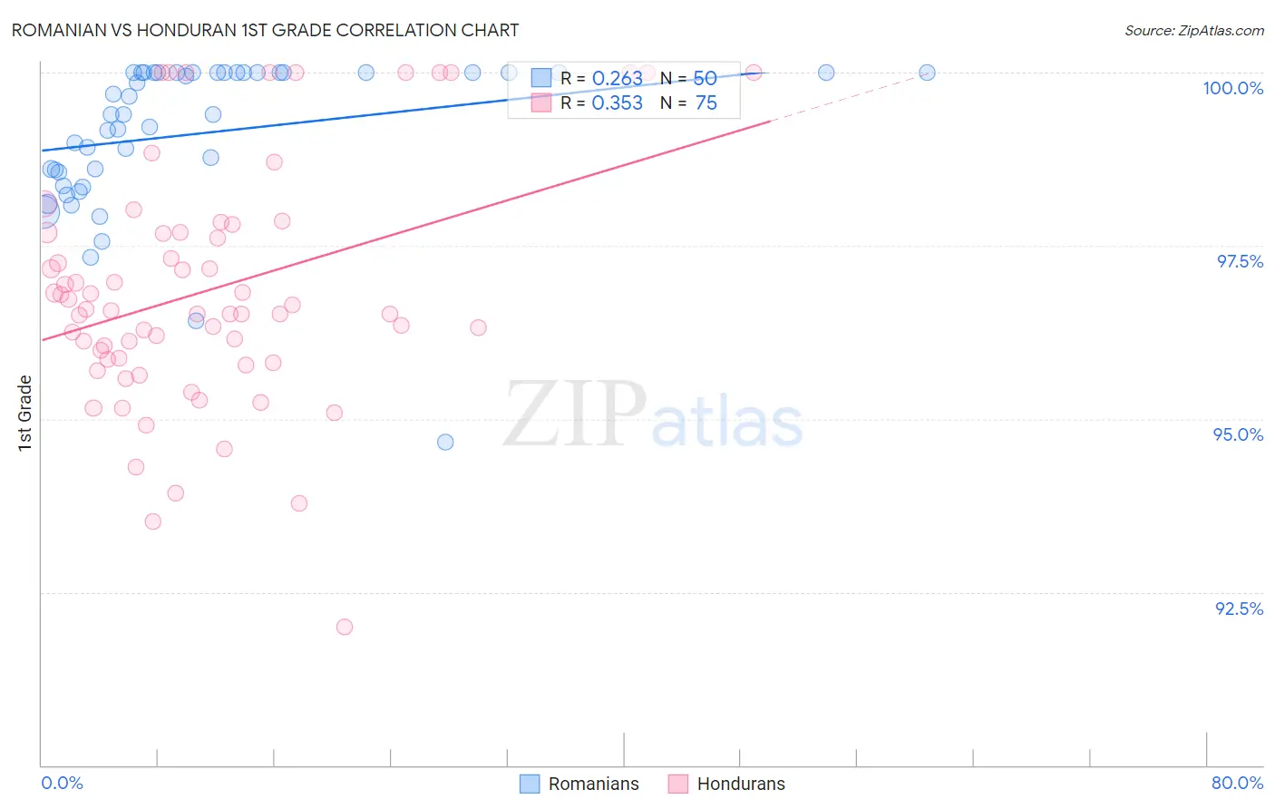 Romanian vs Honduran 1st Grade